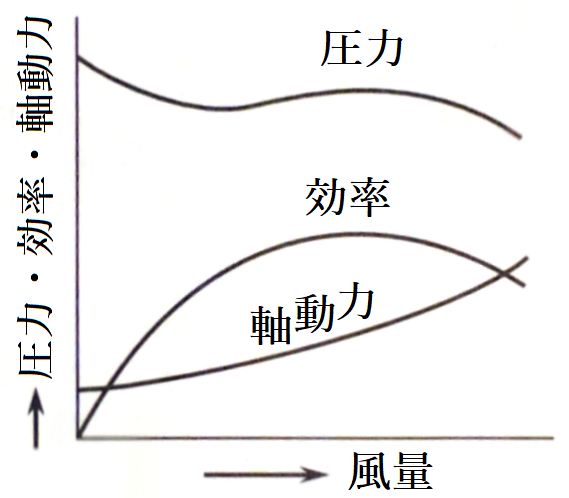 グラフ：片吸込特性概略図